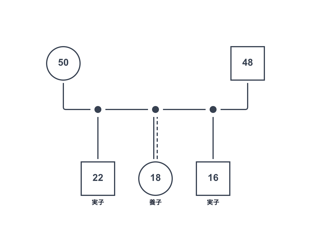 養子と実子が混在するジェノグラム